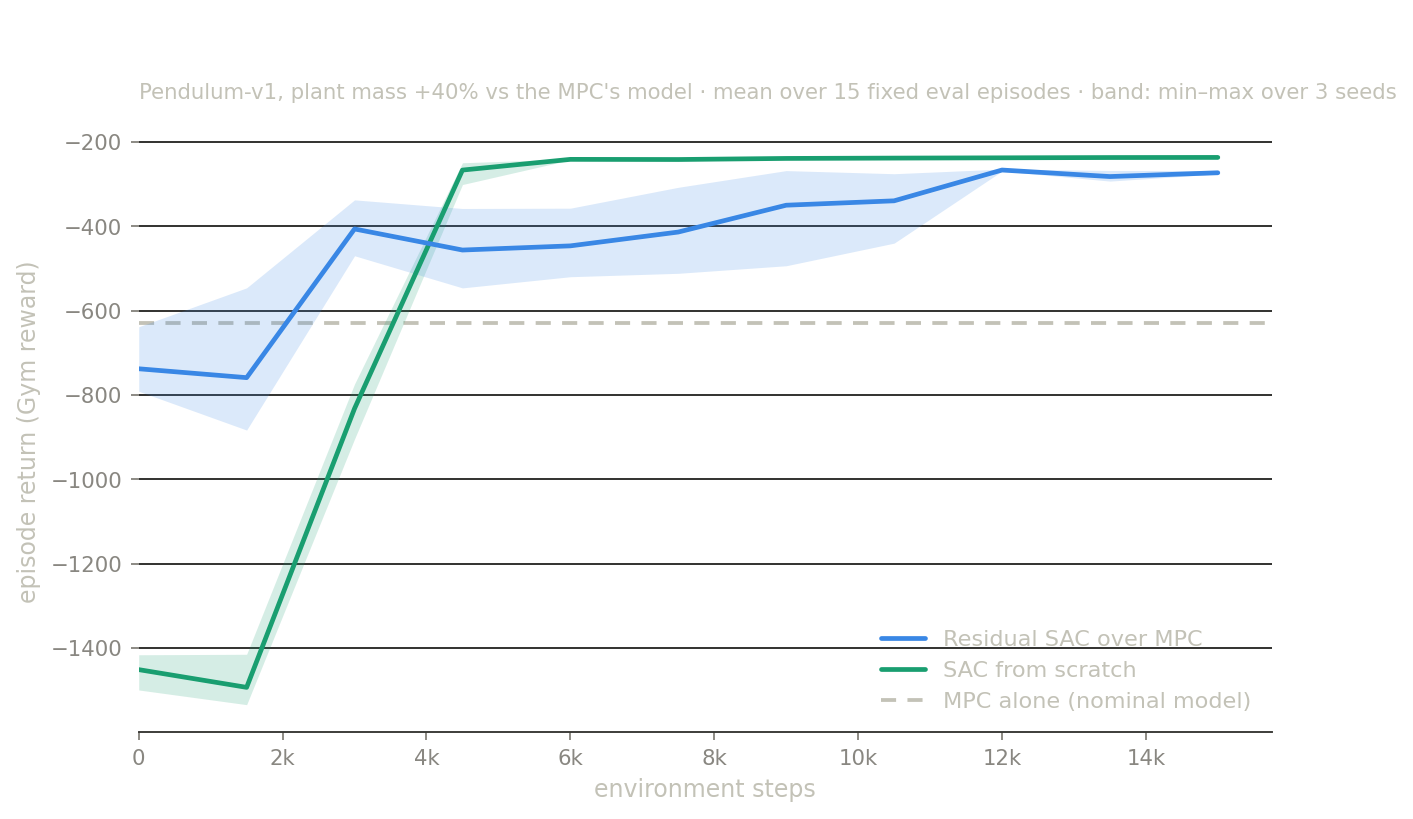 Residual SAC vs SAC from scratch vs MPC under model mismatch