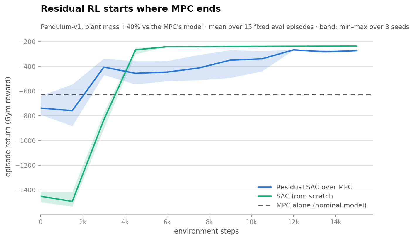 Residual SAC vs SAC from scratch vs MPC under model mismatch